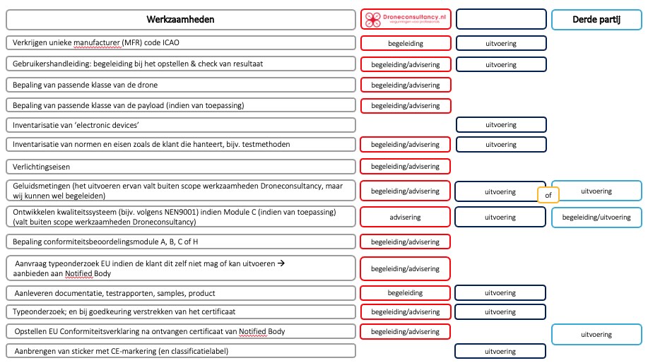 Wie doet wat traject certificering UA
